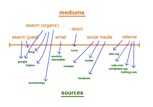Typical Website Mediums & Sources